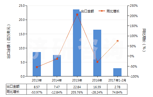 2013-2017年2月中國(guó)氧化鋱(HS28469016)出口總額及增速統(tǒng)計(jì) 2013-2017年2月中國(guó)氧化鋱(HS28469016)出口總額及增速統(tǒng)計(jì)